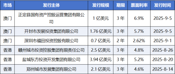 杠杆配资官网 融资转向！澳门MOX债券规模突破万亿澳门元，中资离岸城投债占比超8成