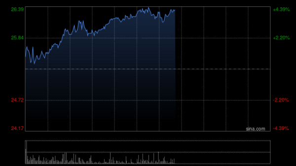 实盘杠杆配资 国盛证券：铝“量价齐升”增厚业绩弹性 维持中国宏桥“买入”评级