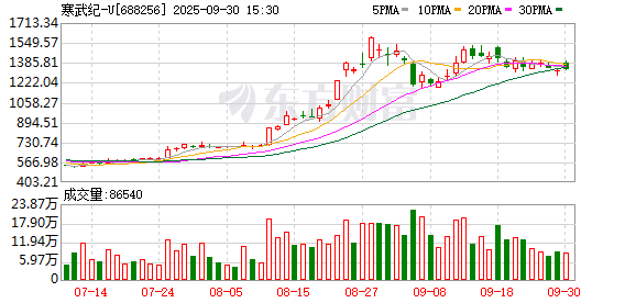 杠杆配资官网 国产芯片再迎利好！智谱发布新一代大模型 全面适配寒武纪和摩尔线程芯片！