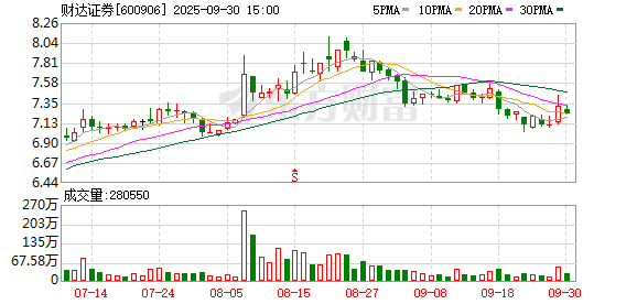 股市如何配资炒股 财达证券：股东国控运营累计减持公司总股本的3%，减持股份计划实施完毕