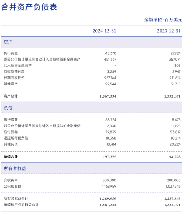 免息配资公司 中投公司去年净利润增逾三成 投资收益大涨40%至1302亿美元